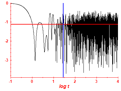 Survival probability log